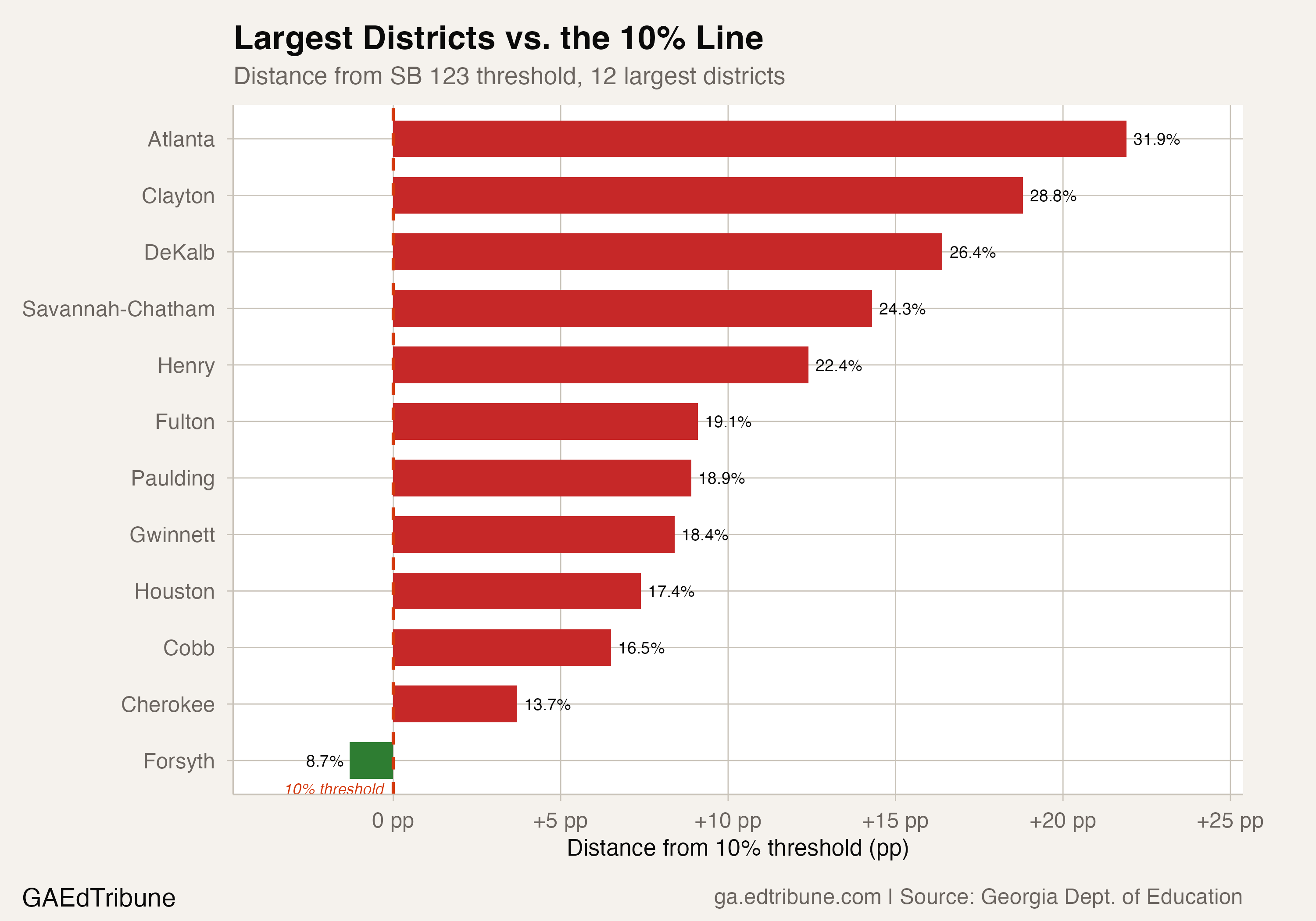 Largest Georgia districts and their distance from the SB 123 threshold