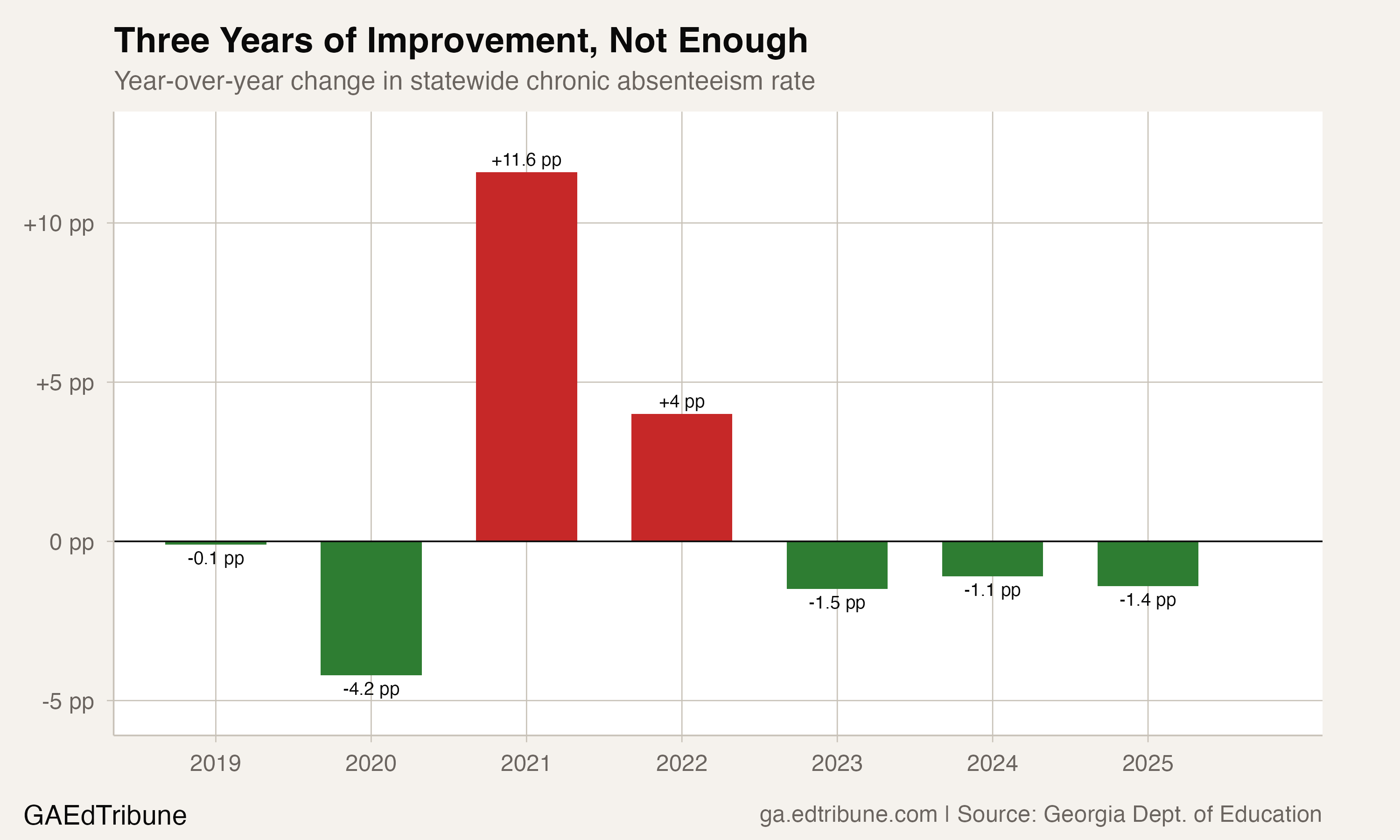 Year-over-year changes in Georgia's chronic absenteeism rate
