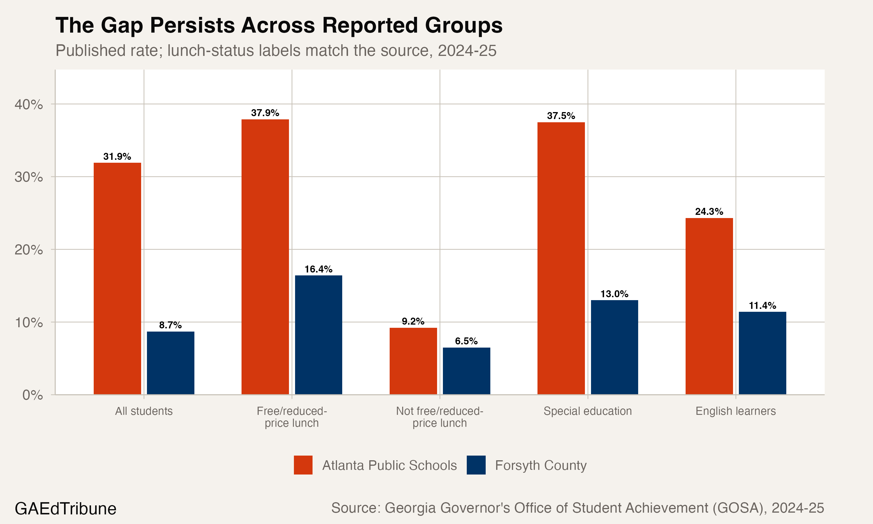 Forsyth County Cut Chronic Absence to 8.7%. Atlanta Improved but Stayed at 31.9%