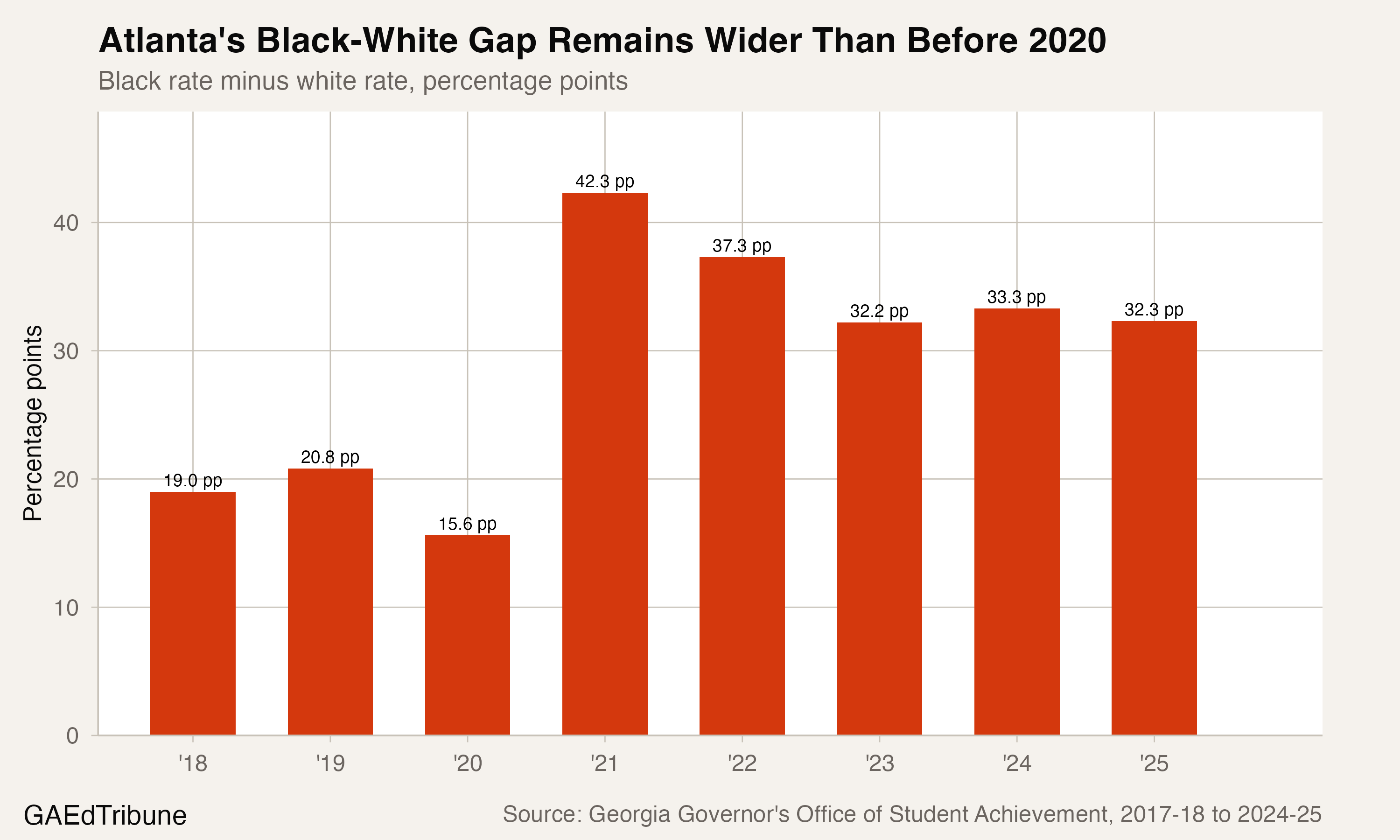 Black-white chronic absenteeism gap in Atlanta Public Schools across the available panel