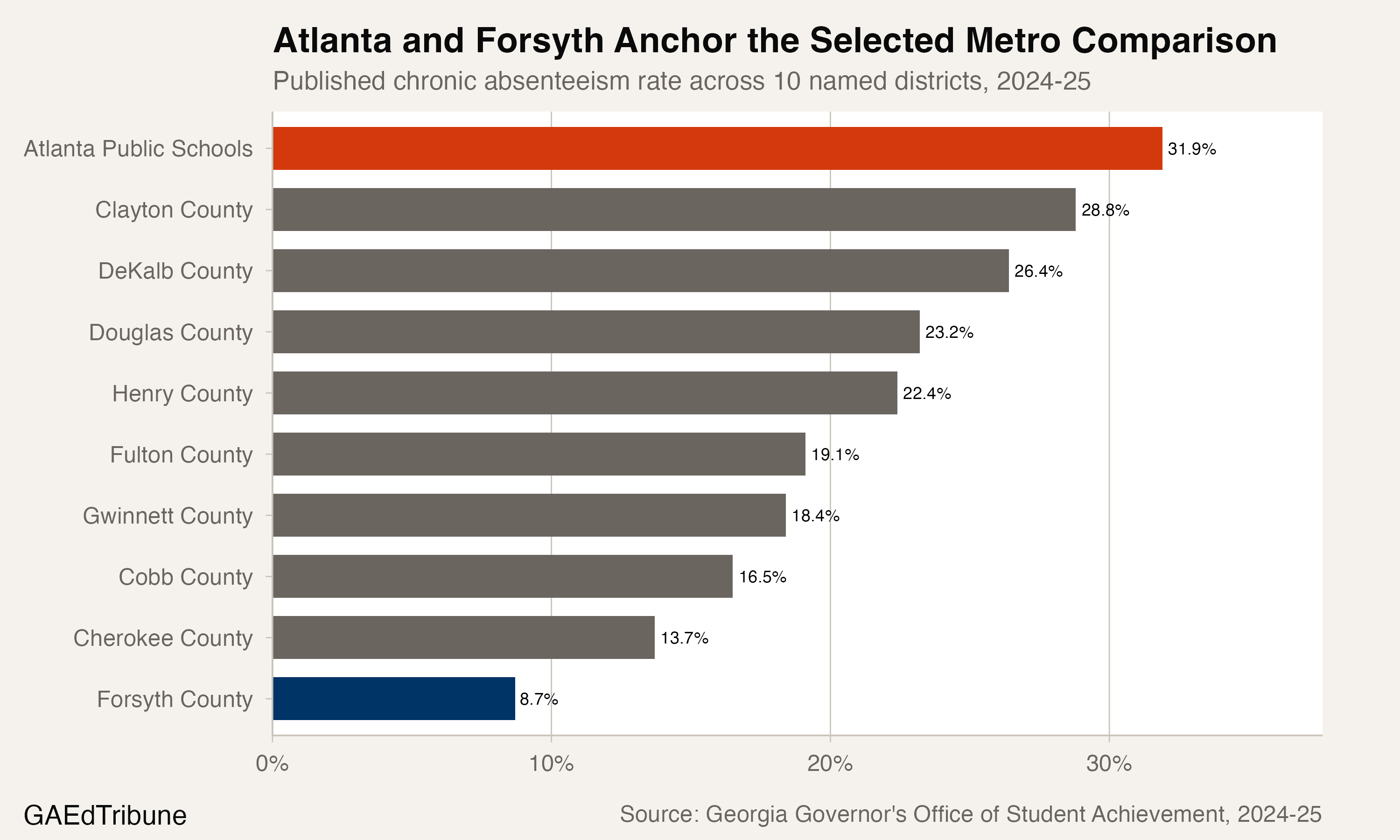 Published chronic absenteeism rates across ten named metro Atlanta districts