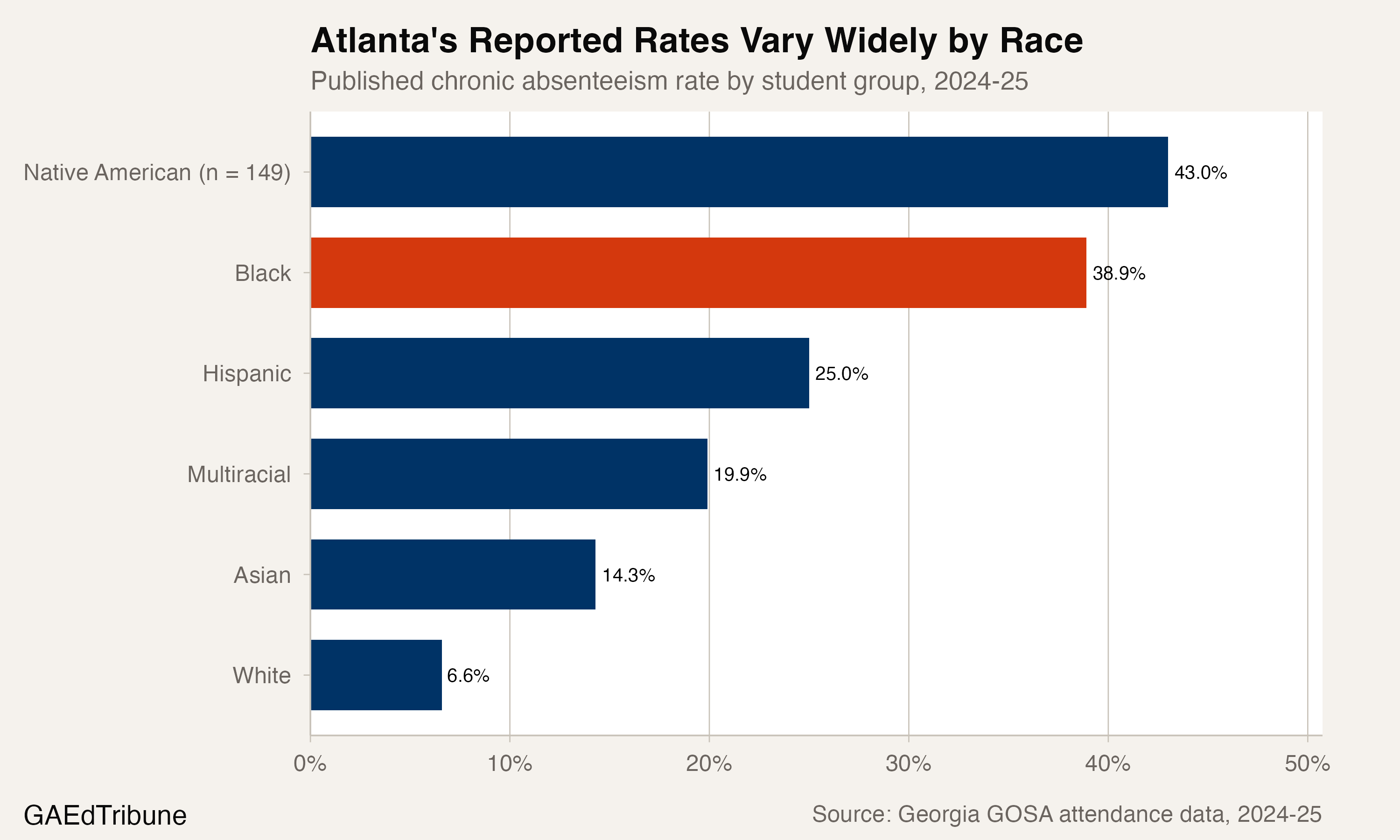 Published chronic absenteeism rate by race in Atlanta Public Schools