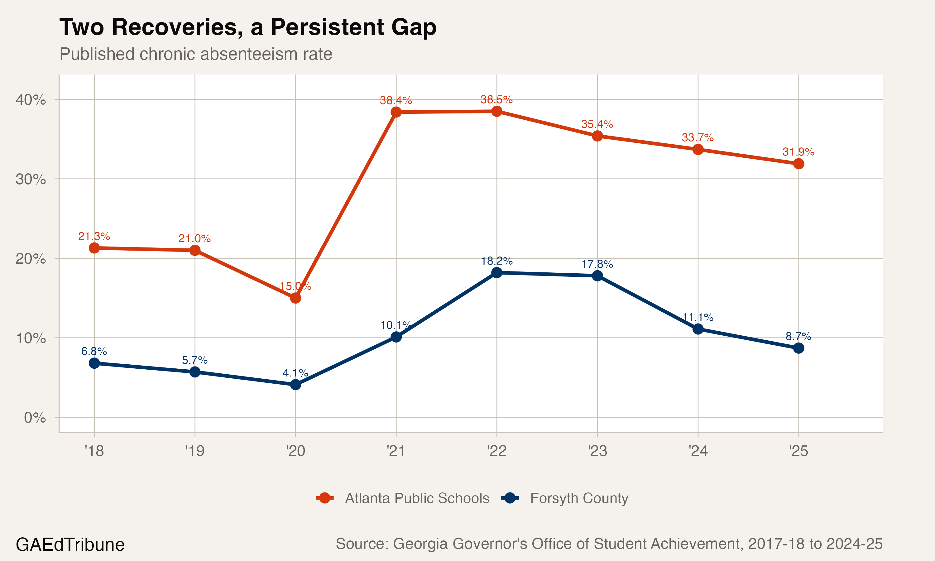 Published chronic absenteeism rate for Atlanta Public Schools and Forsyth County across the full available panel