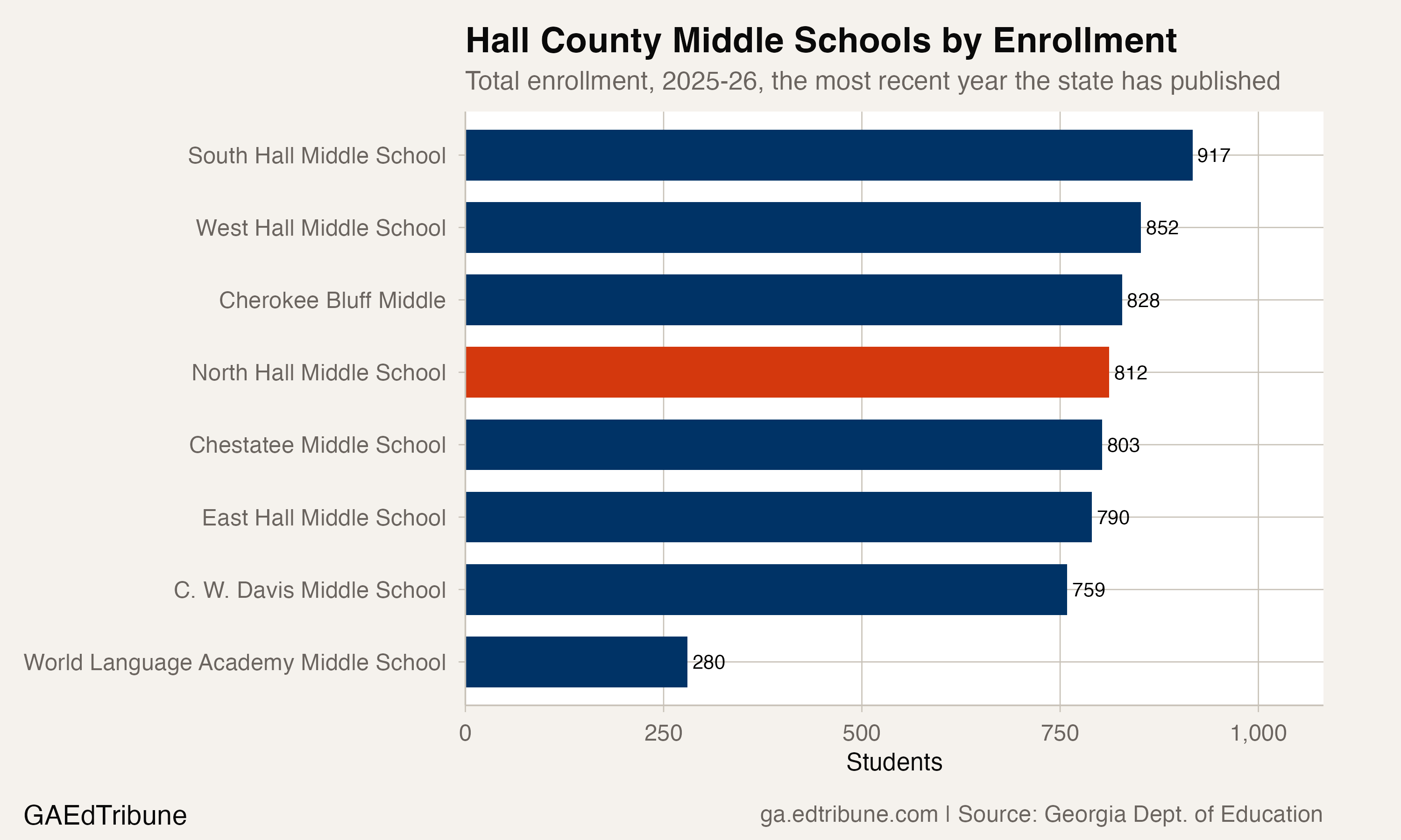 Hall County middle schools by enrollment, 2025-26, North Hall Middle highlighted